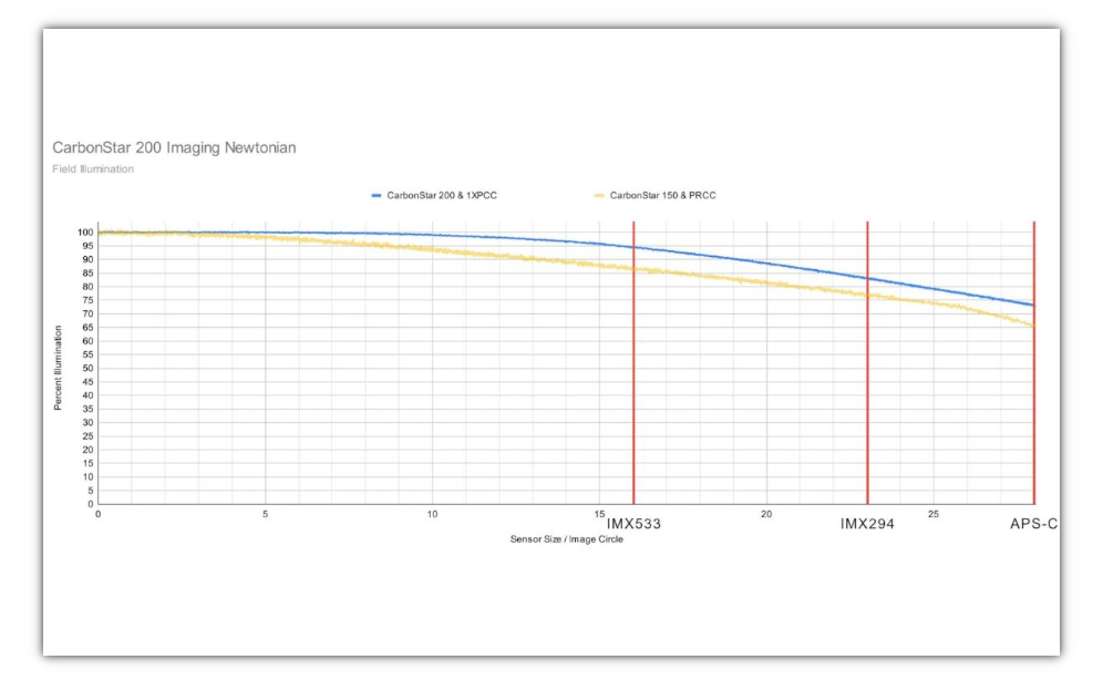 Graph comparing the Apertura CarbonStar 150 w/ its dedicated coma corrector to the Apertura CarbonStar 200 w/ its dedicated coma corrector