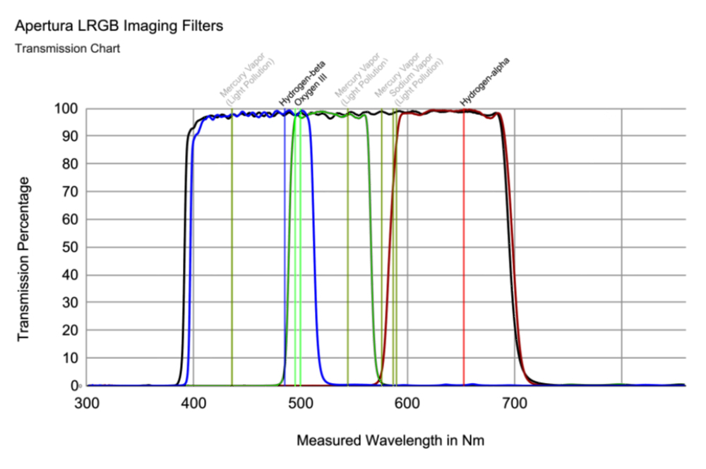The The Apertura 1.25 inch LRGB filter set 's wavelength blocking profiles displayed on a graph