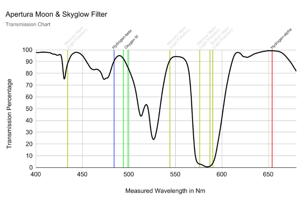 {{APT UHC spectral graph}}