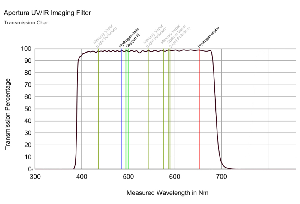 The Apertura 2 inch UV/IR astrophotography filter's wavelength blocking profile displayed on a graph