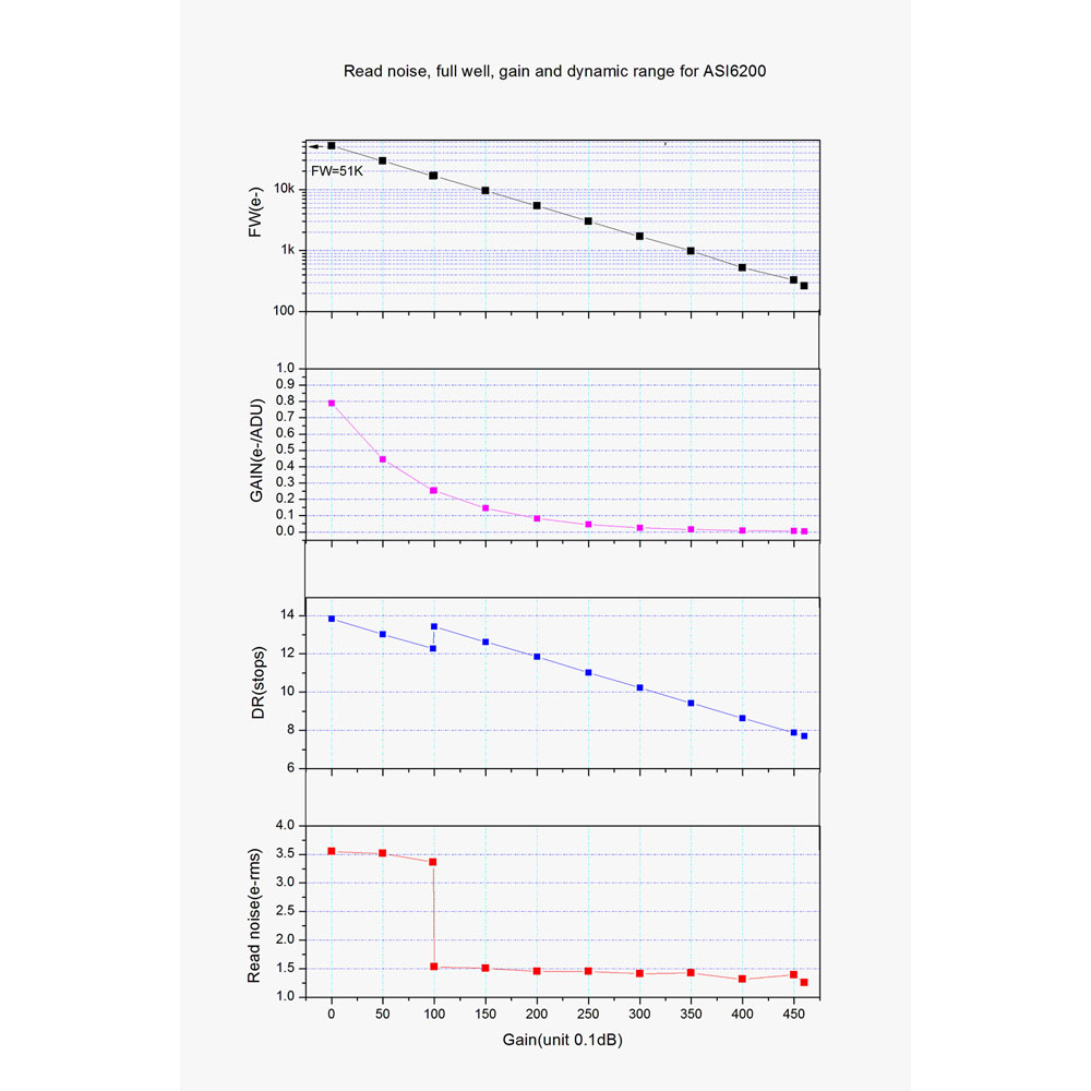 ASI6200MC Pro Gain Graphs