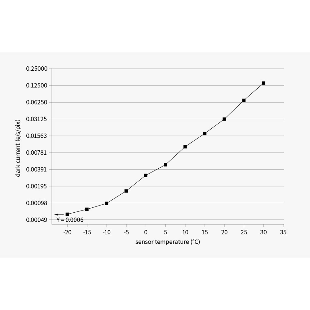 ASI6200MC Pro Dark Current Graph