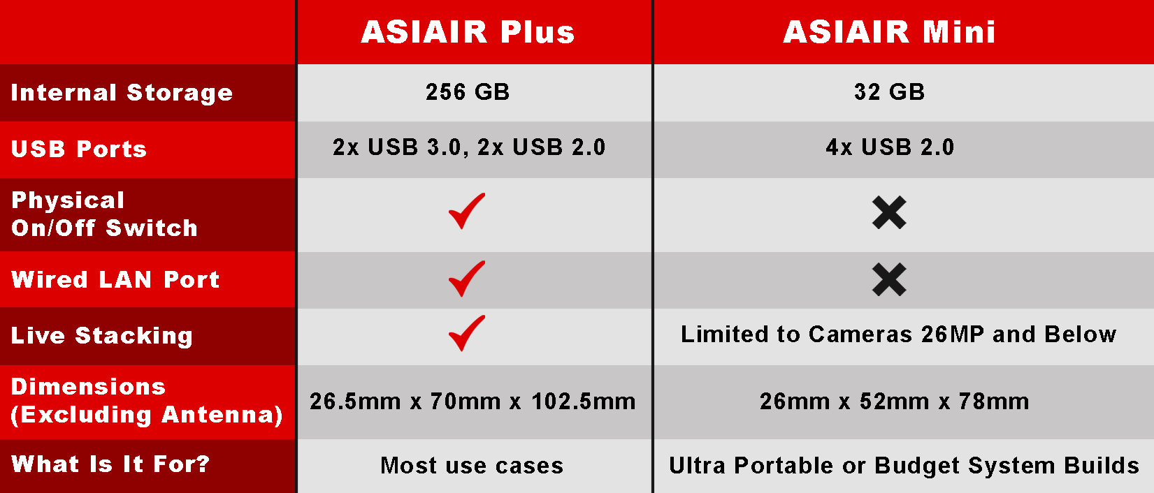 ZWO ASIAIR comparison graph
