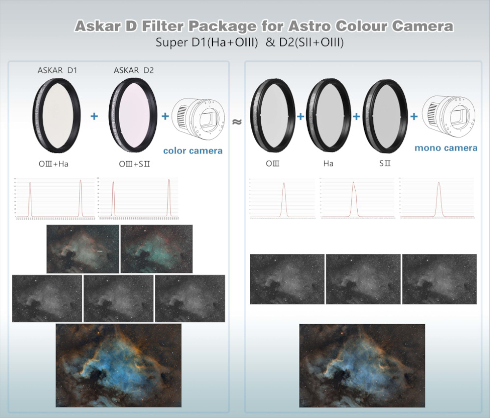{{Graphic from Askar demonstrating how their D1 and D2 filters can be used in concert to create an SHO pallet image}}