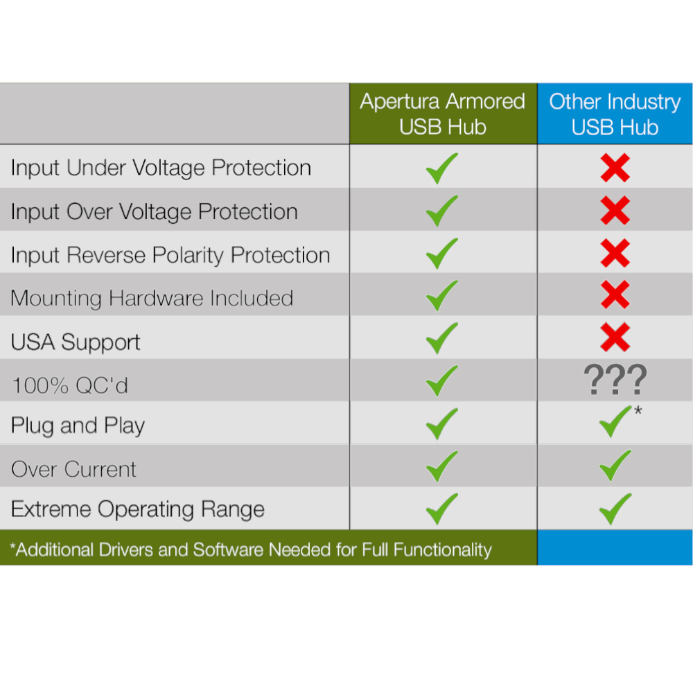 Comparison of Armored USB to other industry option