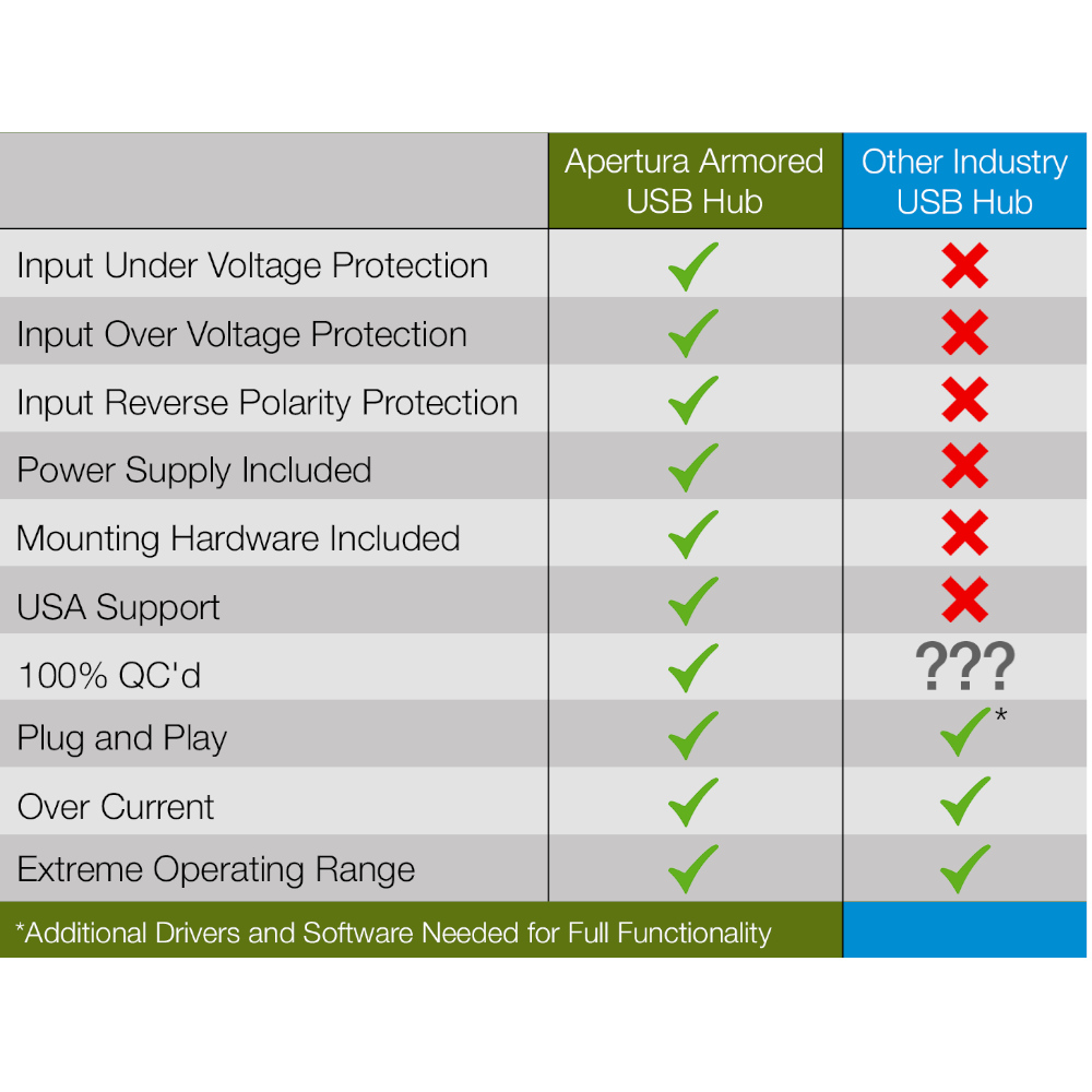 Chart comparing Armored USB Hub to other industry options