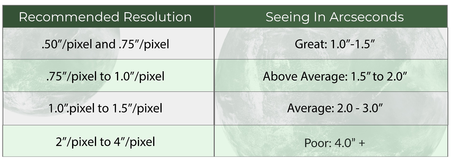 Seeing Condition Chart