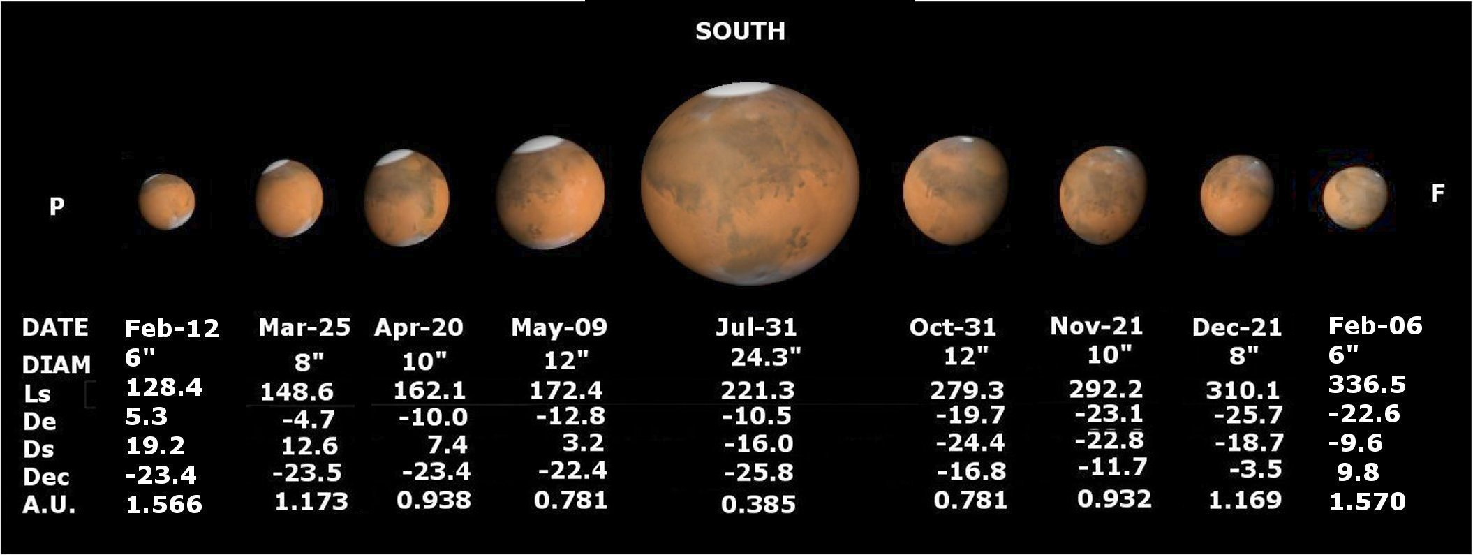 Mars Opposition 2018 - Size Comparison Feb 18 - Feb 19