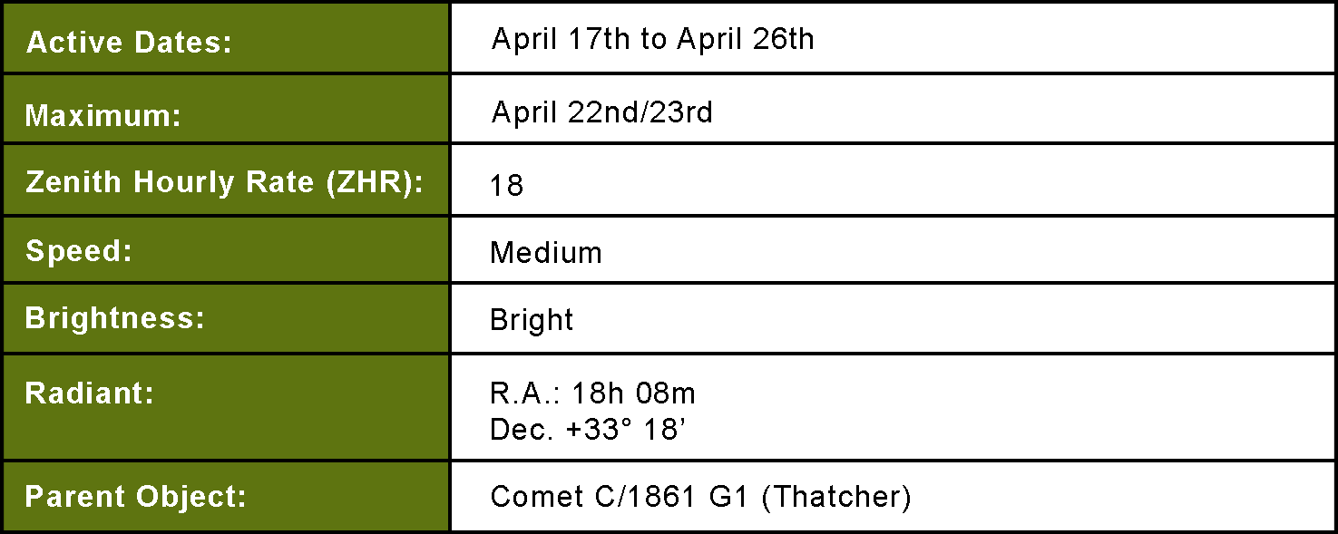 Lyrid Summary Table