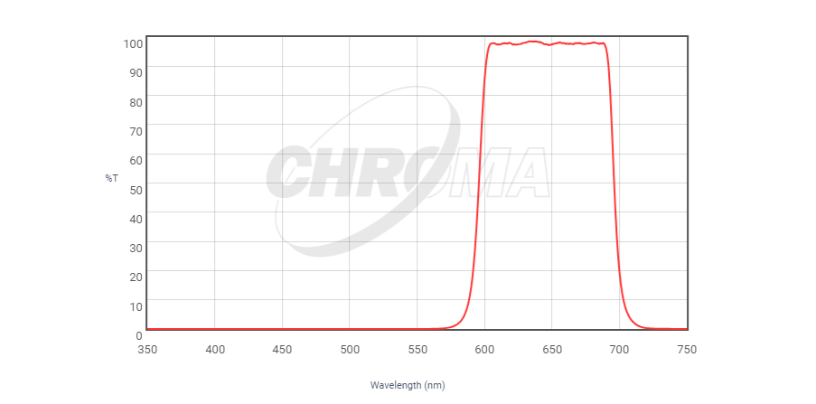 Chroma Red graph}