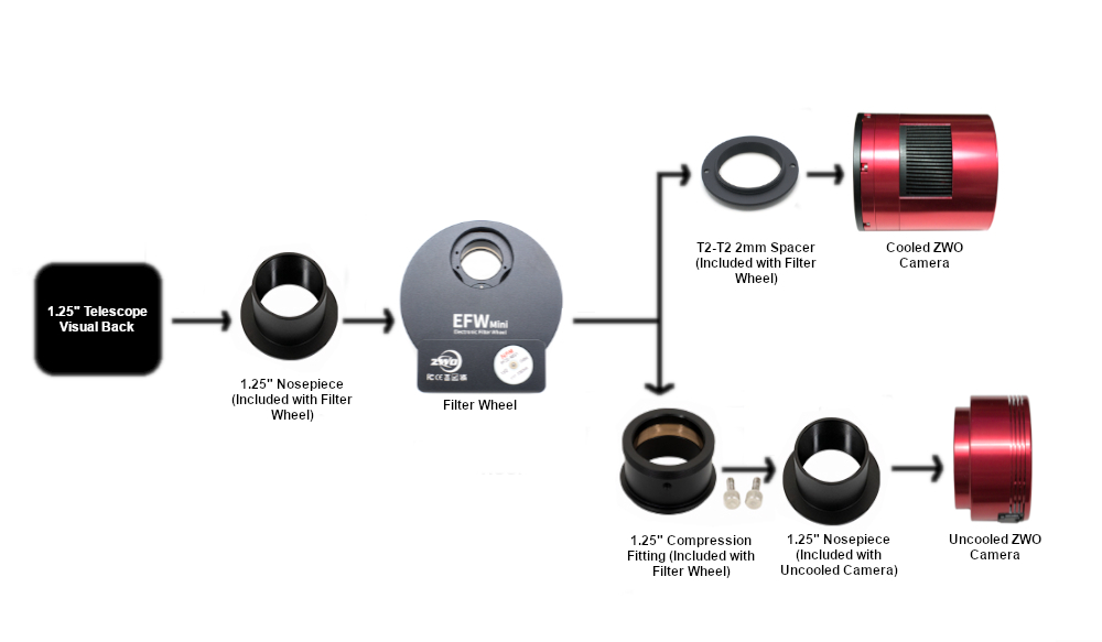 {{Chart showing how to connect the filter wheel with the 1.25 nosepiece adapter}}