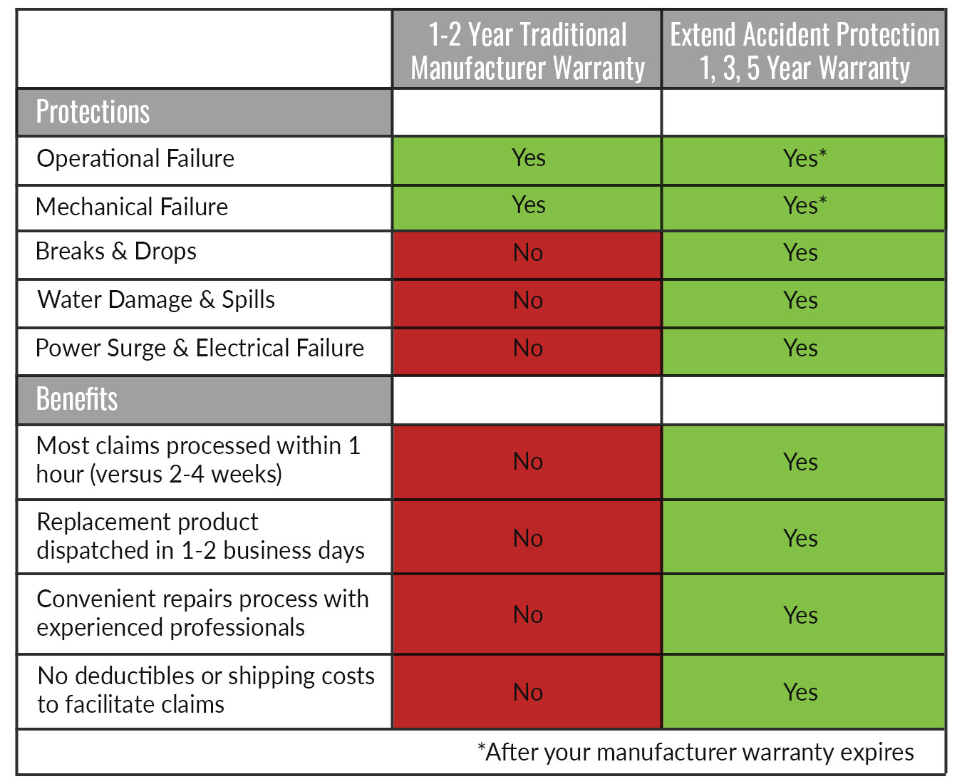 Our Protection Plans Cover