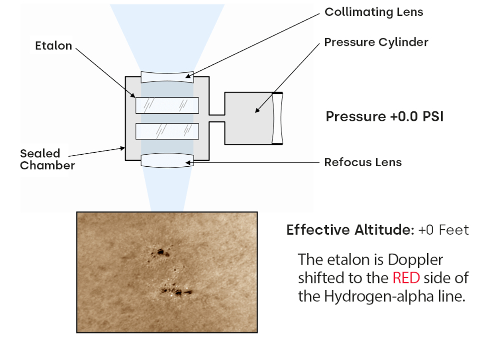 Example of Lunt's Pressure Tune System and Doppler Shift, part 1