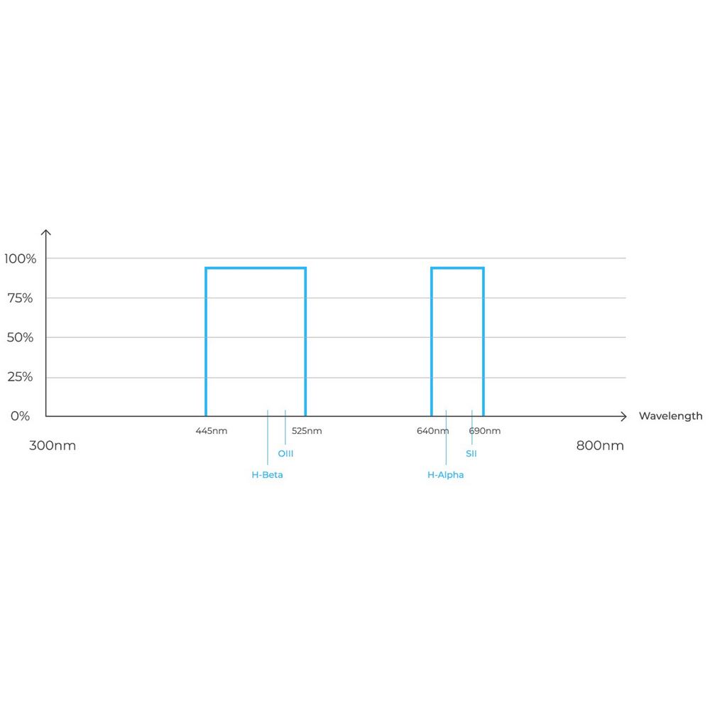 Light Pollution Transmission Curve Graph