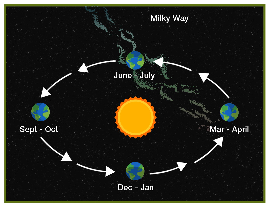 Milky Way Diagram