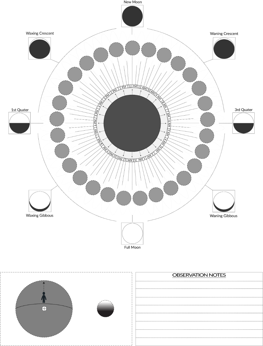 Lunar Chart