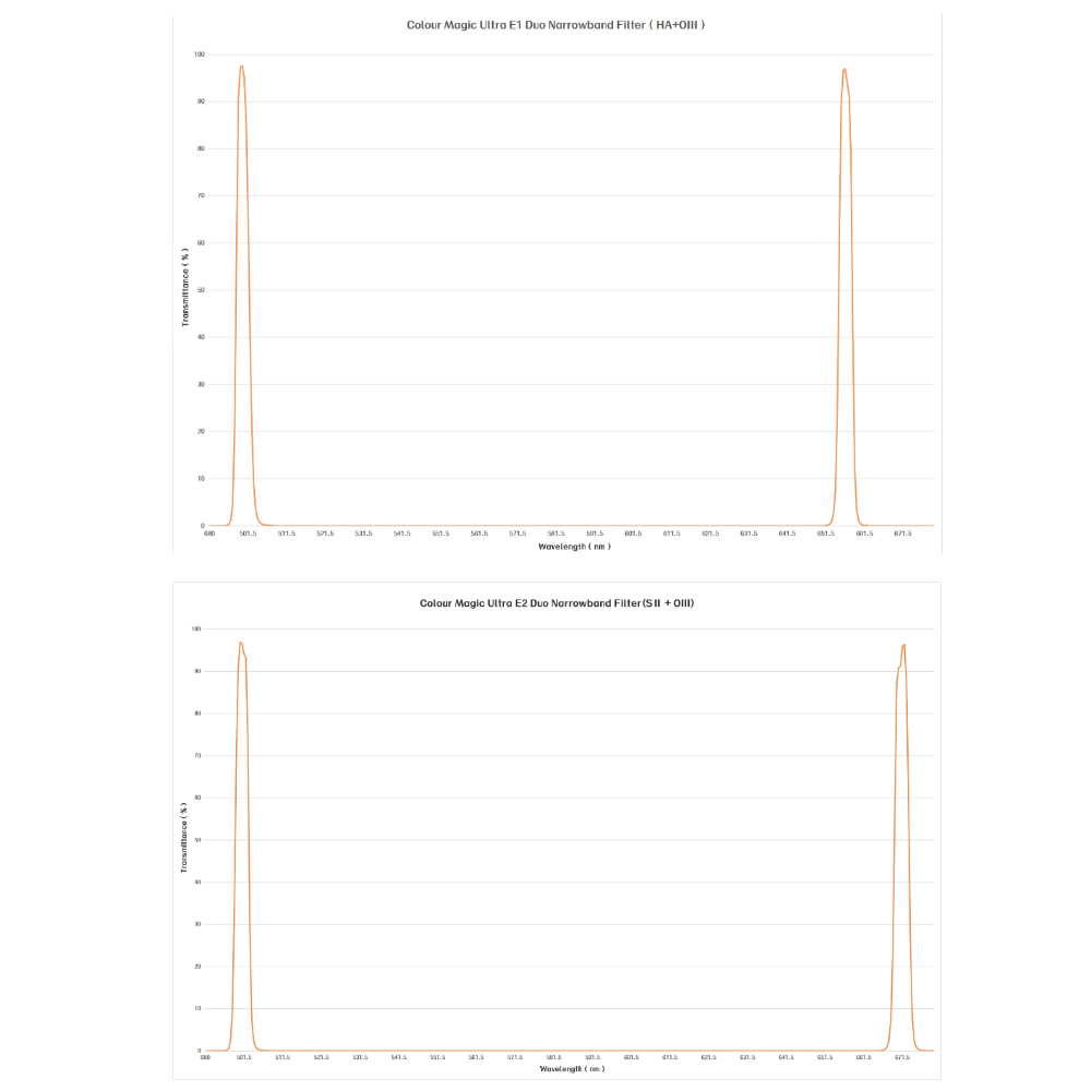 {{Graph of filters' performance}}