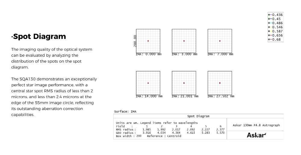 SQA130 Spot Diagram