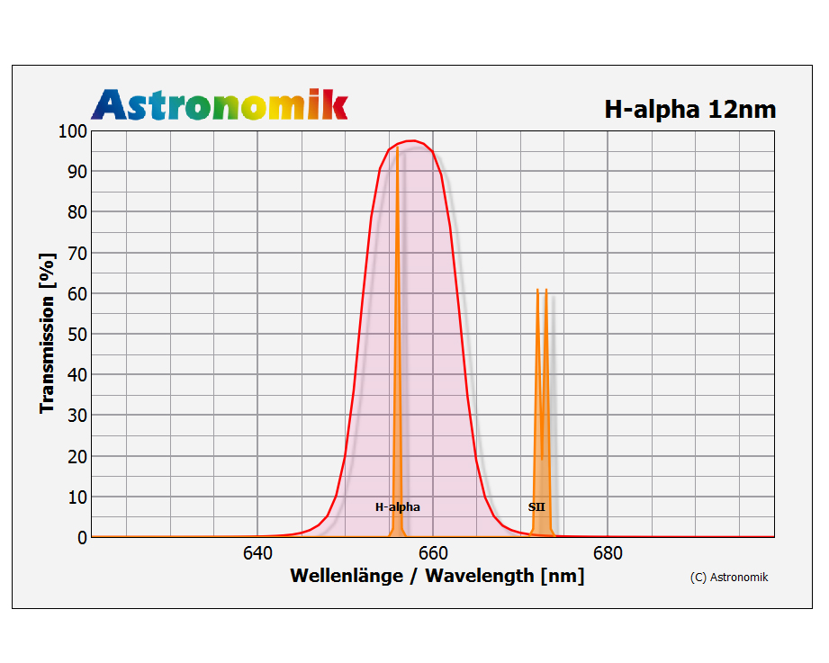 H-alpha Filter Chart