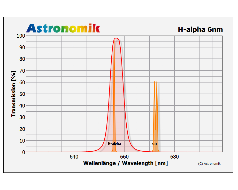 H-alpha Filter Chart