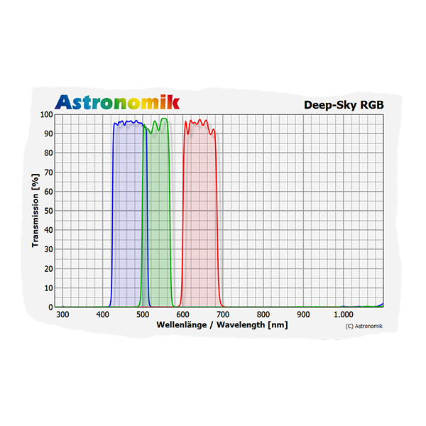 Astronomik RGB filter set transmission chart