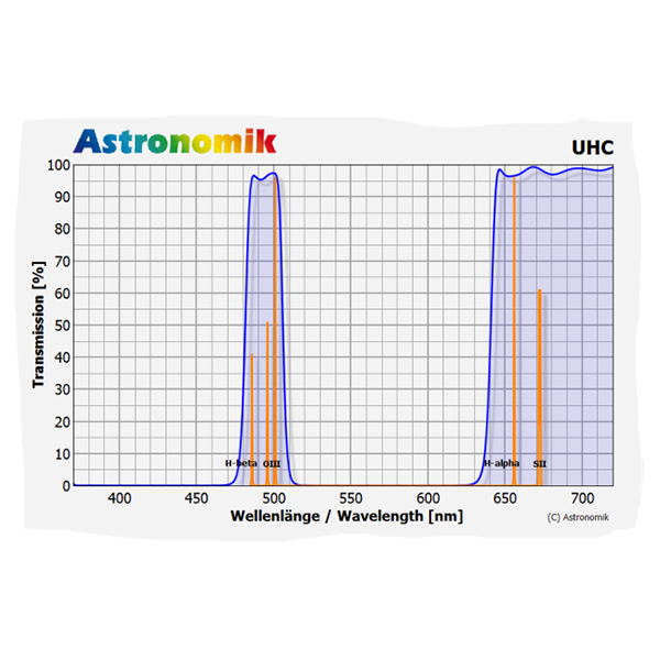 Astronomiks UHC Filter transmission chart