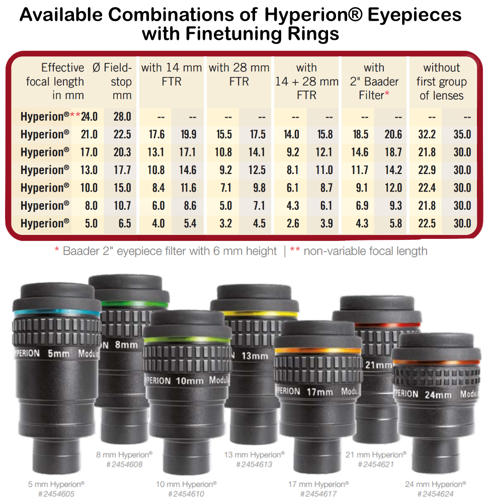 Baader Hyperion Modular Eyepiece Focal Length Table