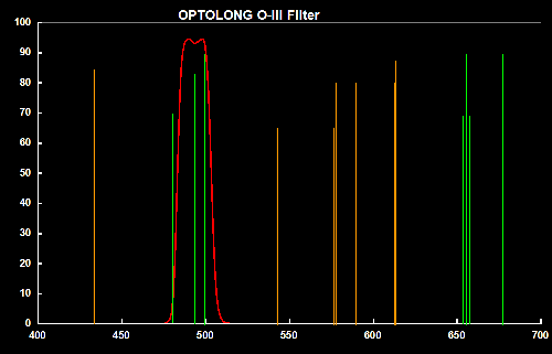 {{Transmission graph for Optolong OIII}}