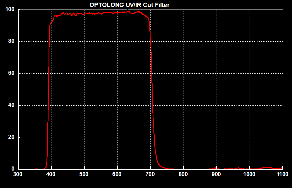 Optolong UV-IR Chart