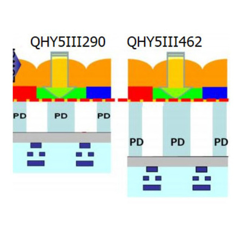 QHY5III462C Deeper Pixel Well Diagram