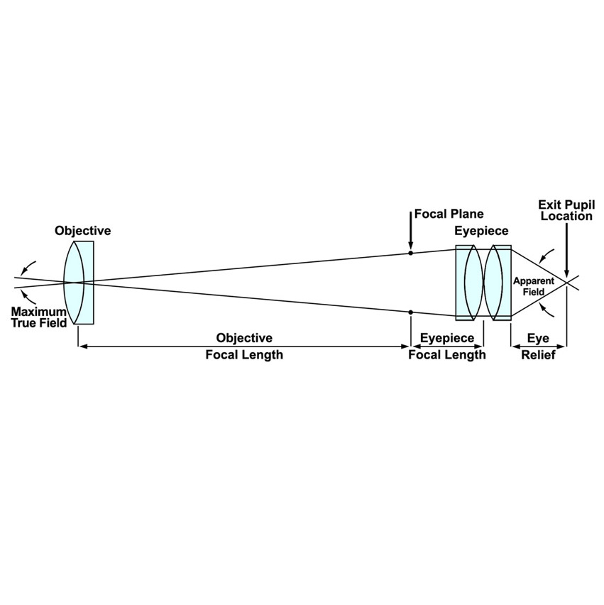 Exit Pupil Diagram