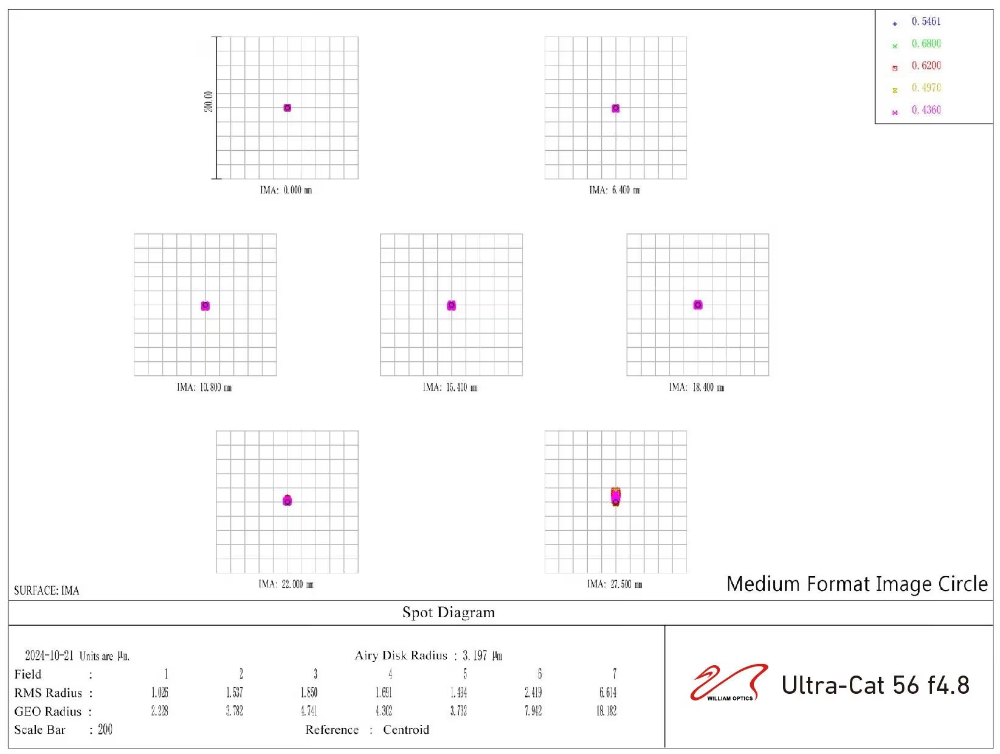 The William Optics UltraCat 56 Spot Diagram