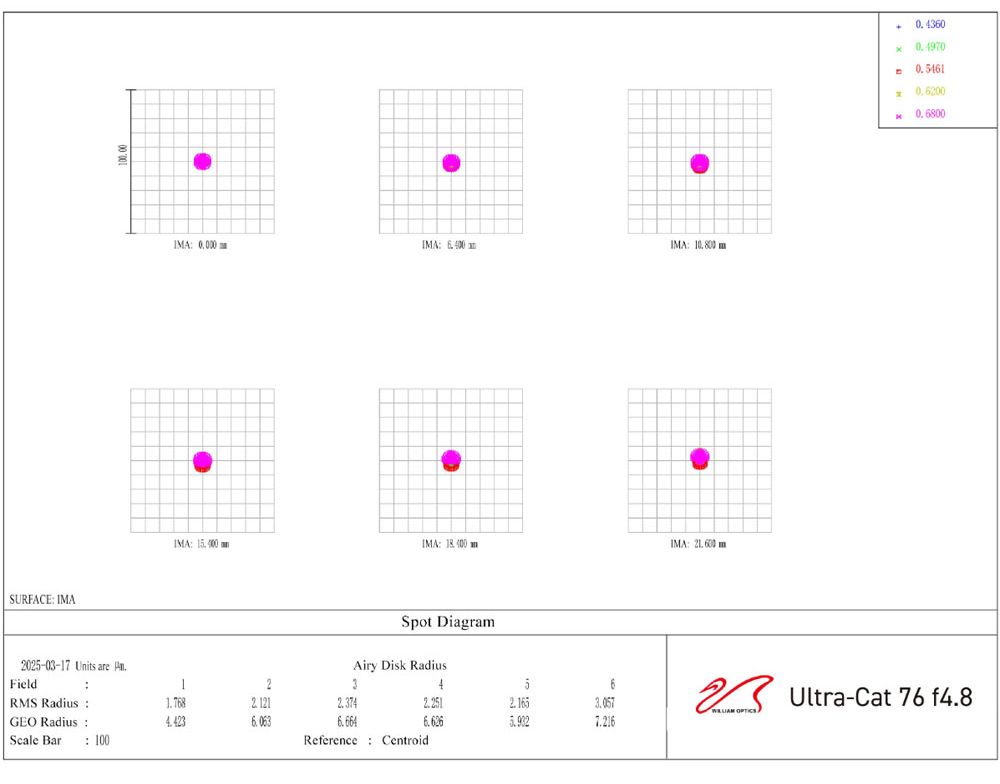 The William Optics UltraCat 76 Spot Diagram
