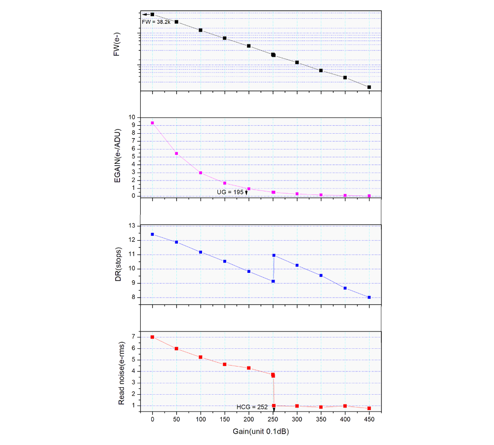 ASI662 Gain Graph