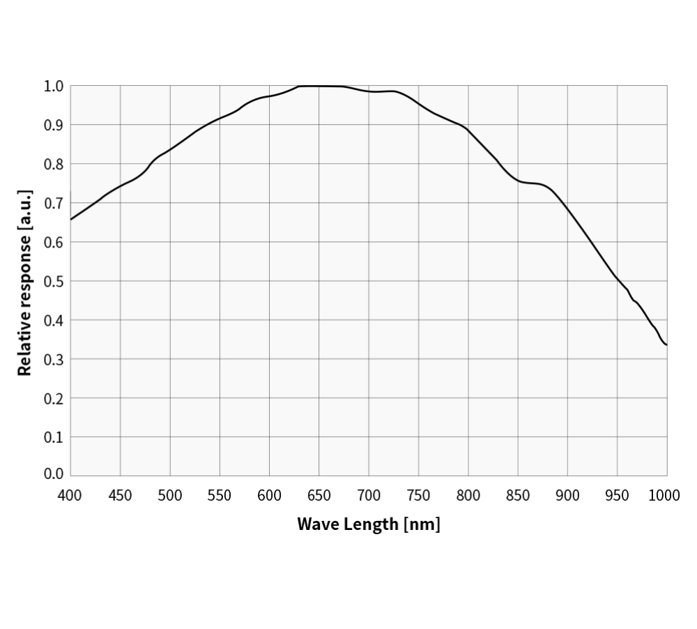 ASI662 Relative Response