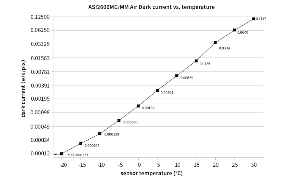 {{ASI2600MM air dark current}}