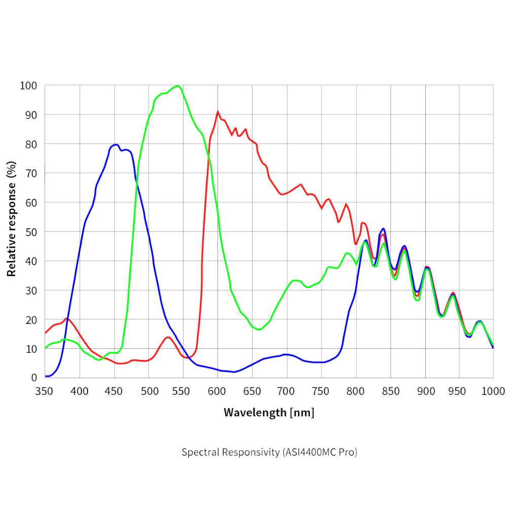 ZWO ASI4400MC Pro QE graph