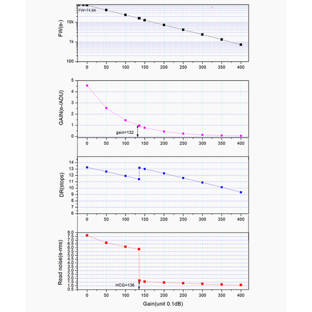 ZWO ASI4400MC Pro main charts