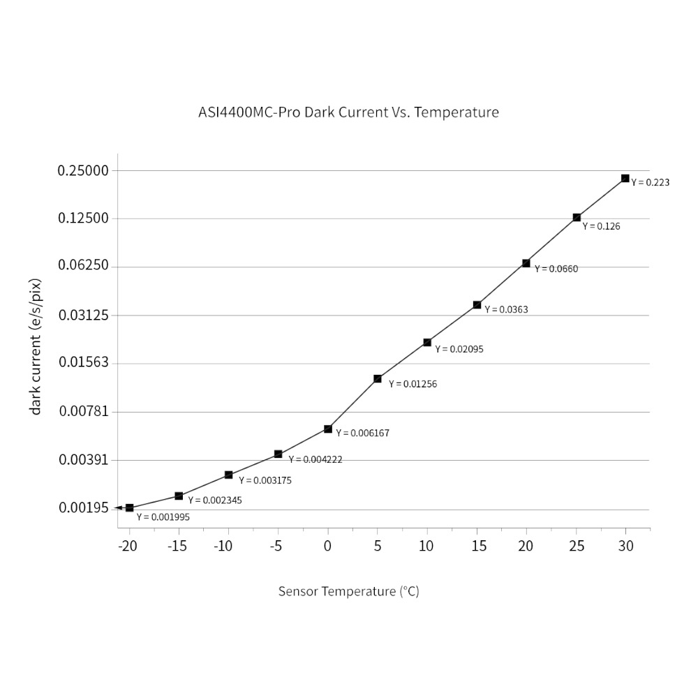 ZWO ASI4400MC Pro dark current graph