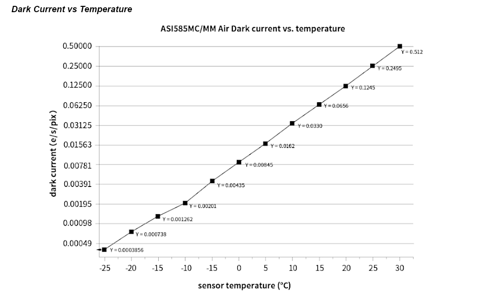 {{ASI585MM air dark current}}