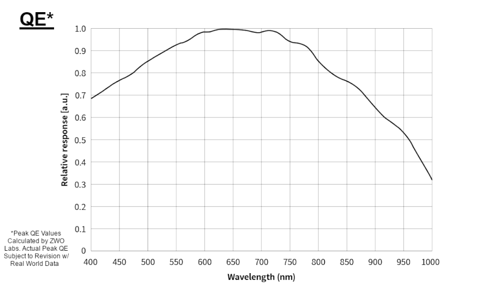 {{ASI585MM air qe graph}}