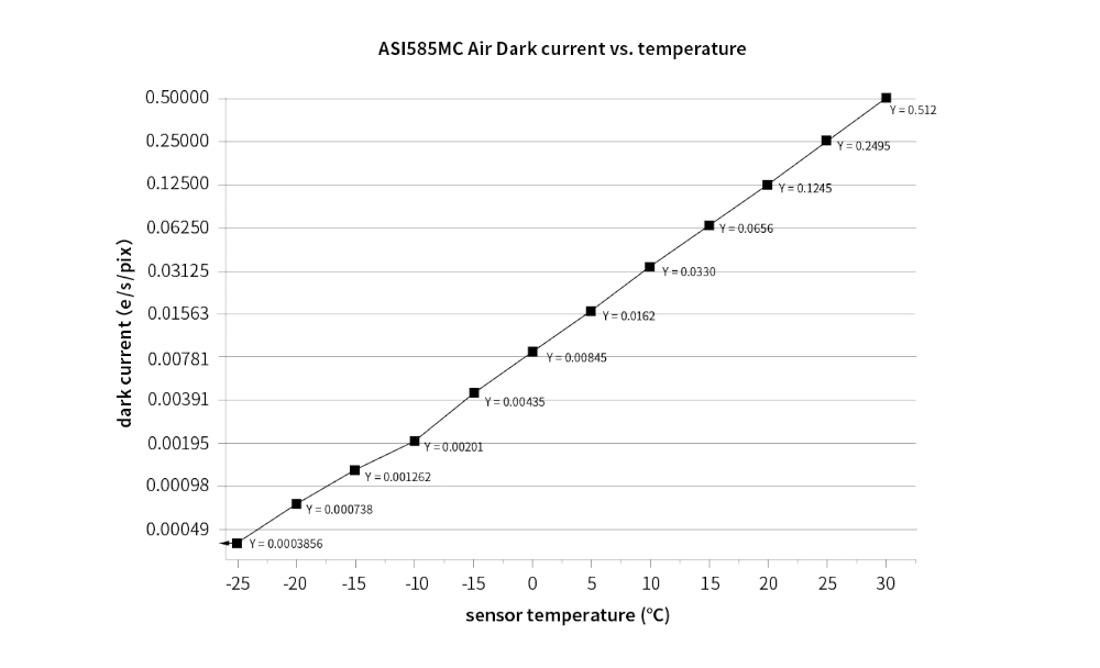 {{ASI585MC air dark current}}