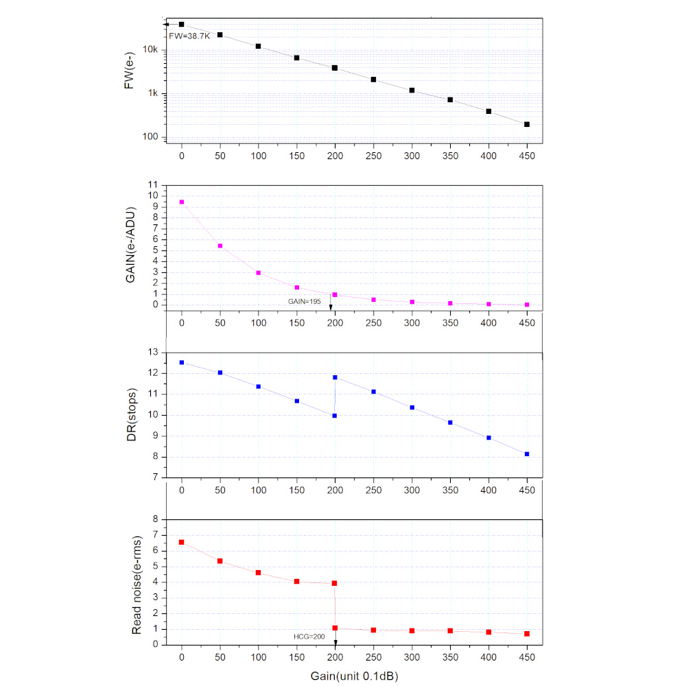 ASI585MM Graphs