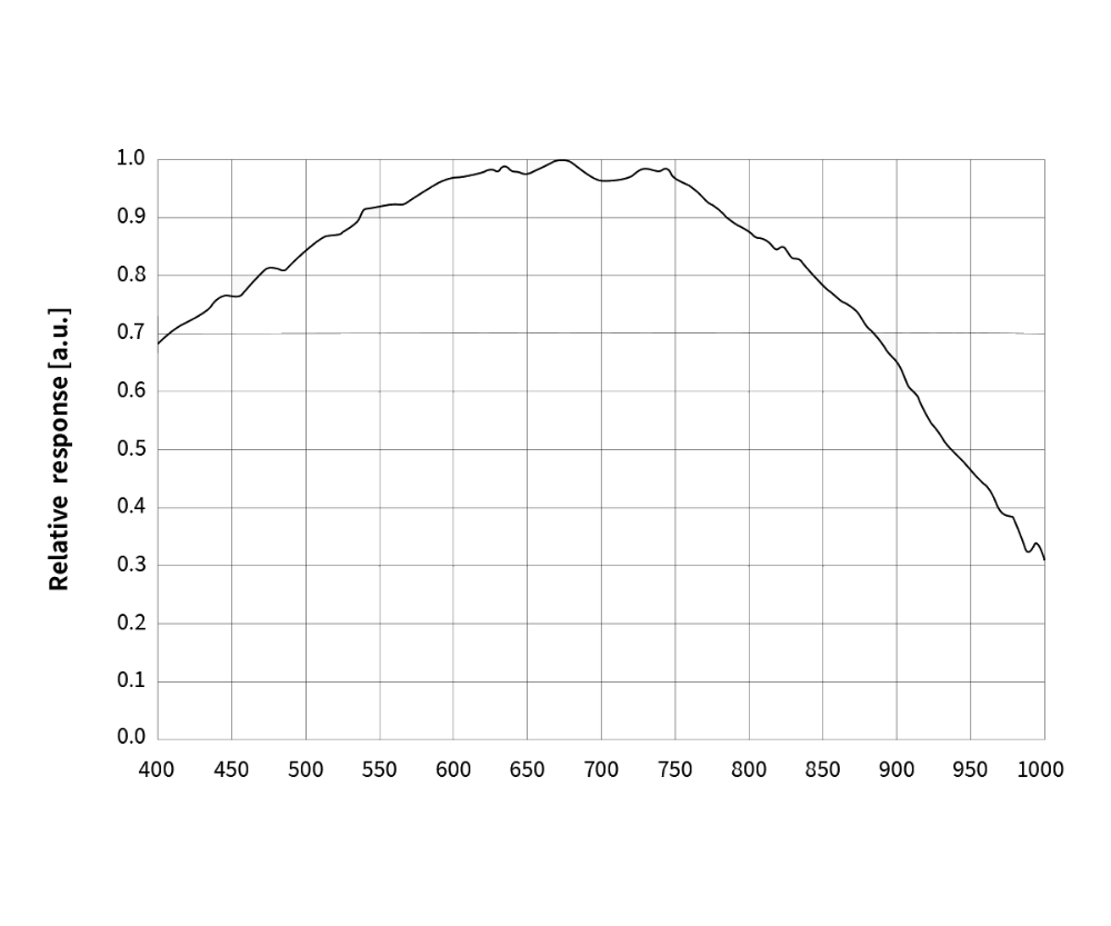 ASI676 Quantum Efficiency