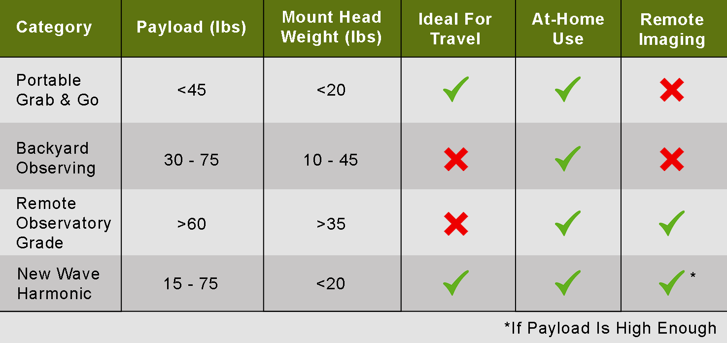Astrophotography Mount Buying Chart