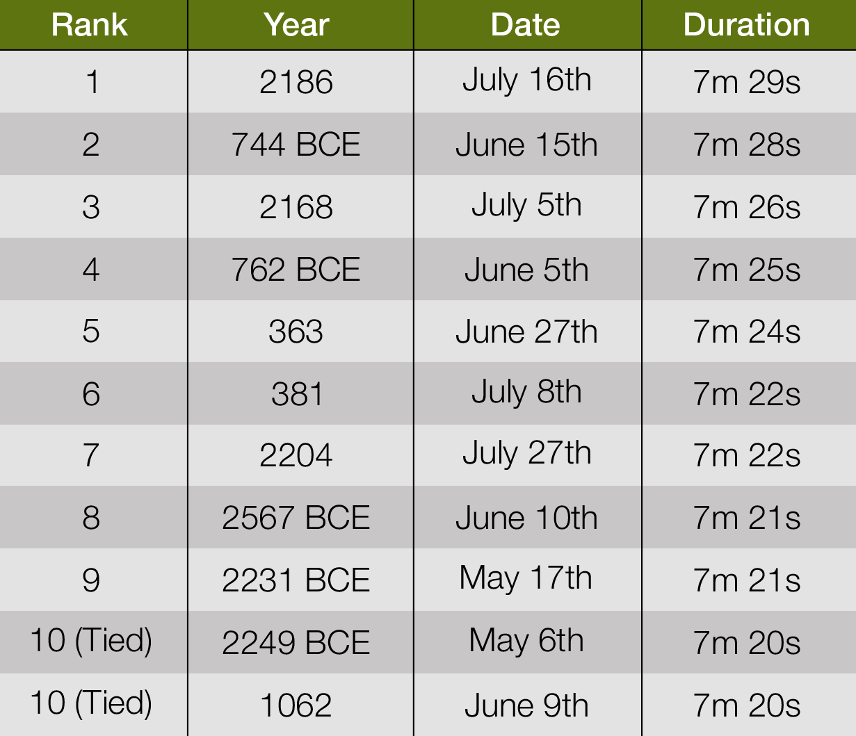 Longest Solar Eclipses