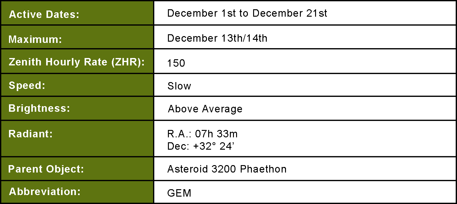 Geminid Summary Table