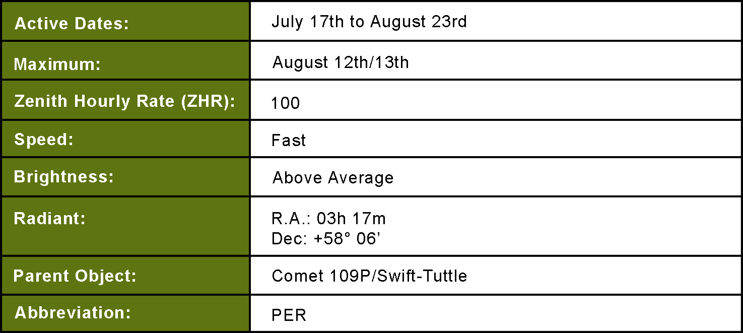 Perseid Summary Table