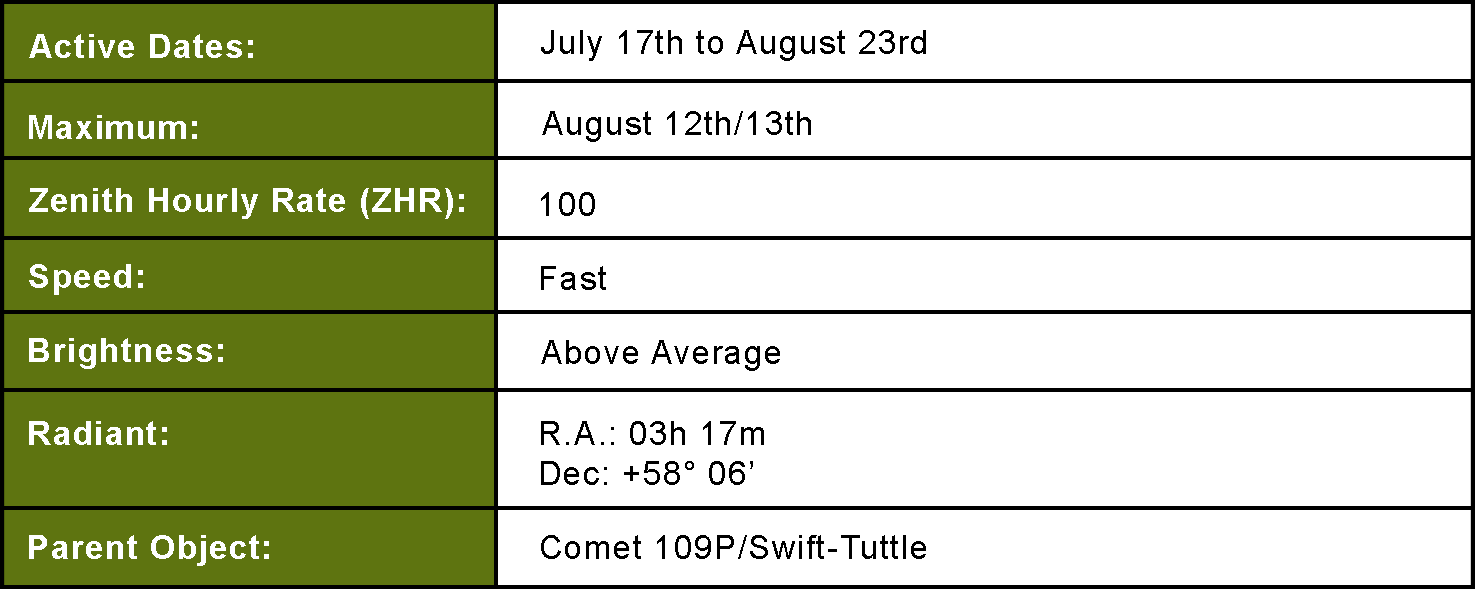 Perseid Summary Table