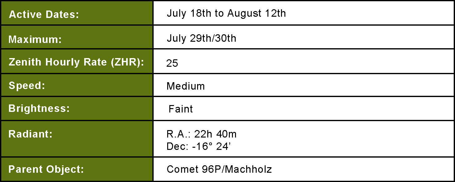 Lyrid Summary Table